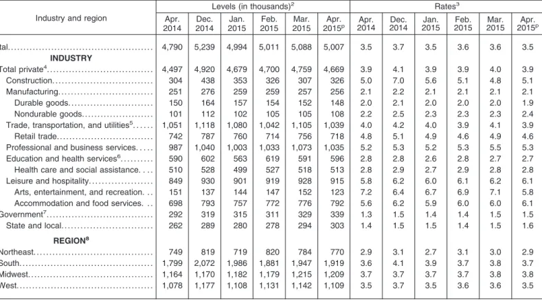 Table 2. Hires levels and rates by industry and region, seasonally adjusted 1