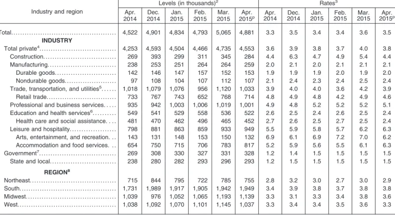Table 3. Total separations levels and rates by industry and region, seasonally adjusted 1
