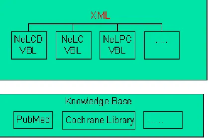 Figure 1 illustrates the NeLH framework. NeLCD stands for the National electronic Library for Communicable Disease, NeLC is the National electronic Library for Cancers, and the NeLPC is the National electronic Library for  Primary Care
