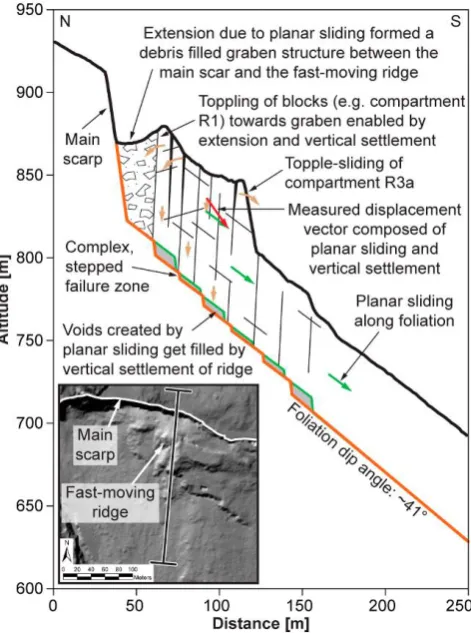 Table 4. Comparison of the translational displacements of compartments R3 and R9 measured by different point-based instruments, i.e.permanent GPS and laser distancemeters (data provided by the Aknes/Tafjord project), and TLS.˚