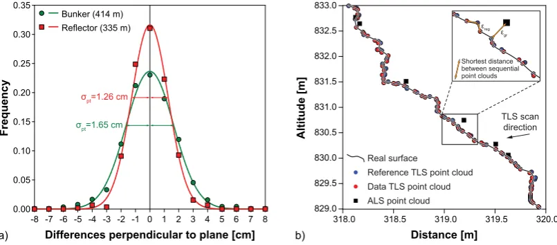 Fig. 3. Error and accuracy assessment of the TLS point cloud and the co-registration procedure:leads to positioning errors (registration error caused by the spacing between two points and the accuracy of the points