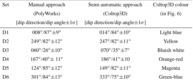 Table 2. Discontinuity sets in the main scarp of Aknes rockslide based on manual ﬁtting of planes in PolyWorks and the selection of˚discontinuities based on the orientation-speciﬁc colouring in Coltop3D.