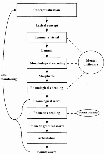 Figure 1.1. Levelt, Roelofs, & Meyer (1999) model of speech production  