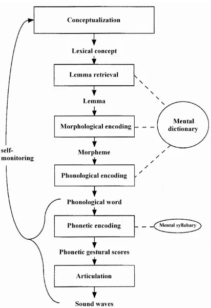 Figure 1.1. Levelt, Roelofs, & Meyer (1999) model of speech production  