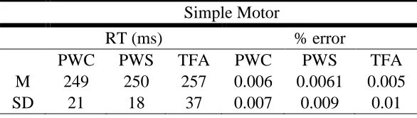 Table 2.4. Reaction time (RT) and accuracy (% error) for PWS, PWC, and TFA in the picture naming task