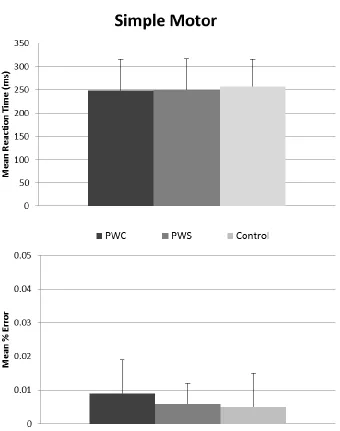Figure 2.2. Mean reaction time and percent error for all groups during the simple motor task (error bars represent one SD)