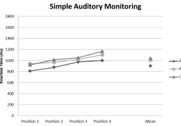 Figure 2.5. Mean reaction time during the complex auditory monitoring task. 