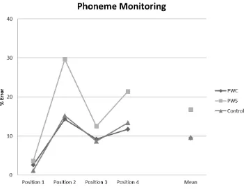 Table 2.7. Accuracy (% error) for PWC, PWS, and TFA during the phoneme, simple auditory, and complex auditory monitoring tasks