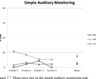 Figure 2.8. Mean error rate on the complex auditory monitoring task.   