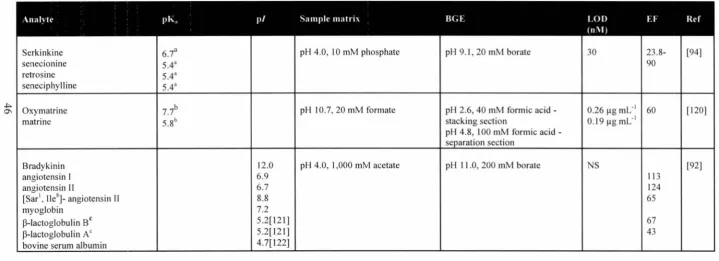 Table 1.2. Summary of dynamic pH junction related research encompassing analyte, pKa and pl values, sample matrix and background electrolyte (BGE) conditions, limit of detection (LOO), enhancement factor (EF) and references (Ref)