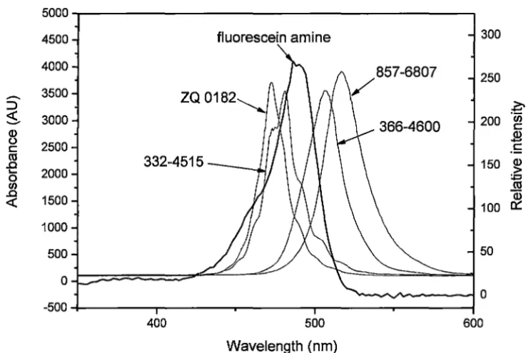 Figure 3.1. Overlay of the absorption spectra of 5-aminofluorescein with the emission spectra of the four LEDs used in this work