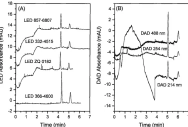 Figure 3.2. Comparison glucose adduct of different (A) LEDs and (B) DAD signal output using a sample of 5-aminofluorescein labelled to glucose (5-aminofluorescein at:::::: 4.4 min, at:::::: 5.5 min) 