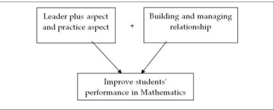Figure 1.  Conceptual framework of the study 