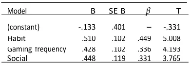 Table 3. Linear regression table for behavioral intention based on independent, explanatory, and UTAUT2 model variables