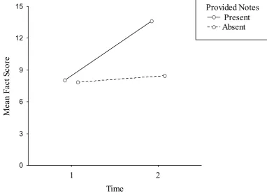 Figure 1.  Mean fact scores for provided notes present and absent at Times 1 and 2.  