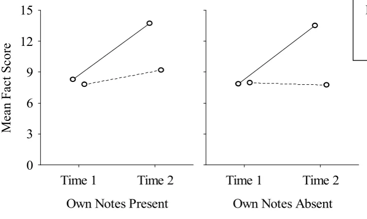 Figure 2.  Mean fact score for own notes present and absent at Times 1 and 2.  Points 