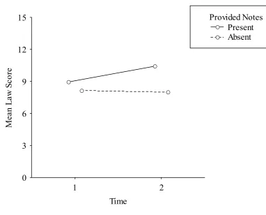 Figure 3.  Mean law scores for provided notes present and absent at Times 1 and 2.  
