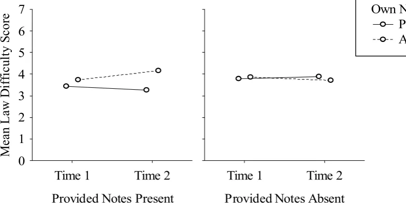Figure 4.  Mean law difficulty ratings for provided notes present and absent at Times 