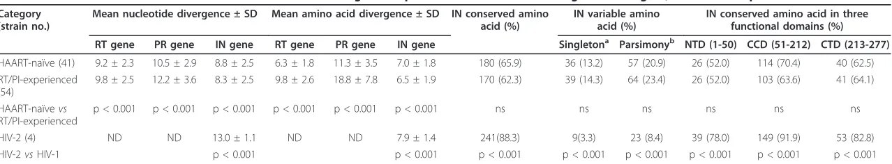 Table 1 Conserved and variable amino acid distribution in Integrase sequences and amino acid divergence among RT, PR and IN sequences in HIV-1