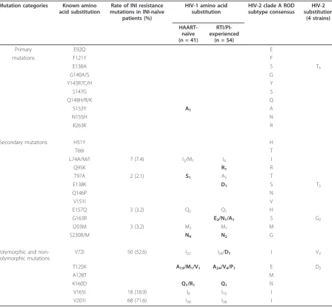 Table 2 HIV-1 and HIV-2 amino acid polymorphisms at positions associated with INI (RAL and EGV) resistance