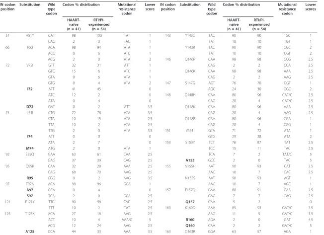 Table 3 Codon distribution and calculated genetic barrier at 27 integrase inhibitor susceptible positions in HIV-1 INI-naïve patients