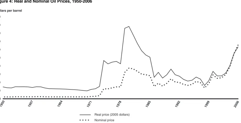 Figure 4: Real and Nominal Oil Prices, 1950-2006 