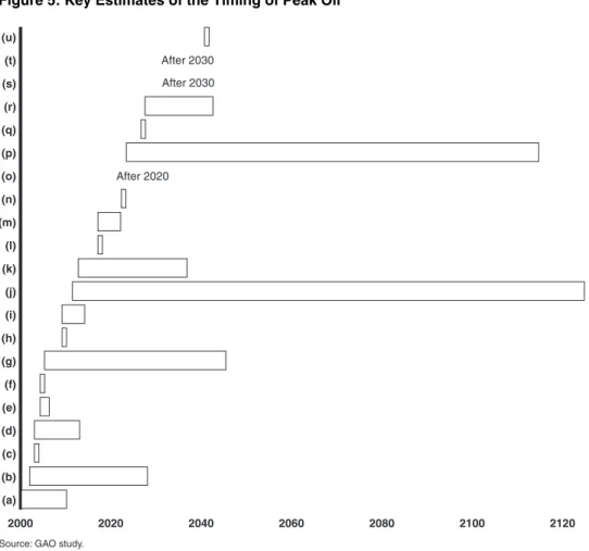 Figure 5: Key Estimates of the Timing of Peak Oil 