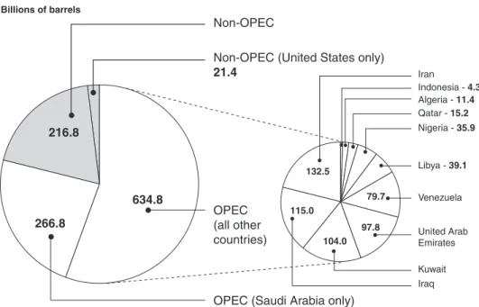 Figure 6: World Oil Reserves, OPEC and non-OPEC, 2006 