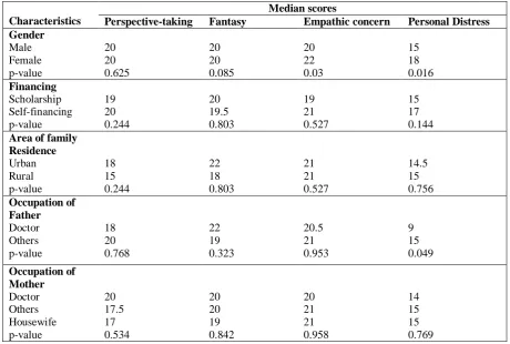 Table 4: Median subscale scores among different categories of respondents after the module (n=51)   