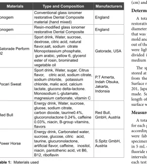 Table 1:  Materials used