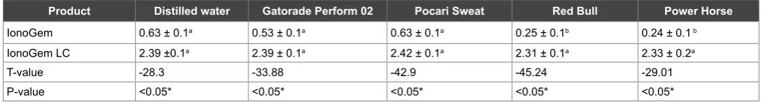 Table 2: Means, standard deviations, results of LSD and t-tests of fracture toughness (MPa.m½) of the studiedmaterials in different media after 1 day.Means with same superscript letters in each row are not significantly different (LSD test).*Significant at P<0.05