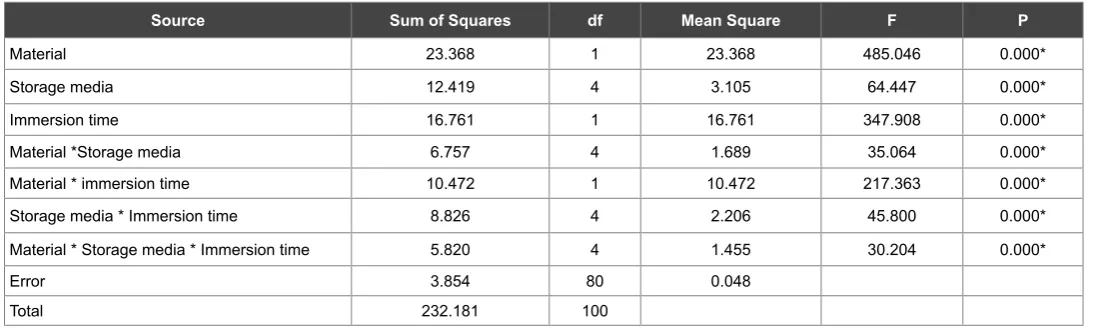 Table 7: Means, standard deviations, results of LSD and t-tests of surface roughness (Ra, µm) of the studied materials in different media after 7 daysMeans with same superscript letters in each row are not significantly different.
