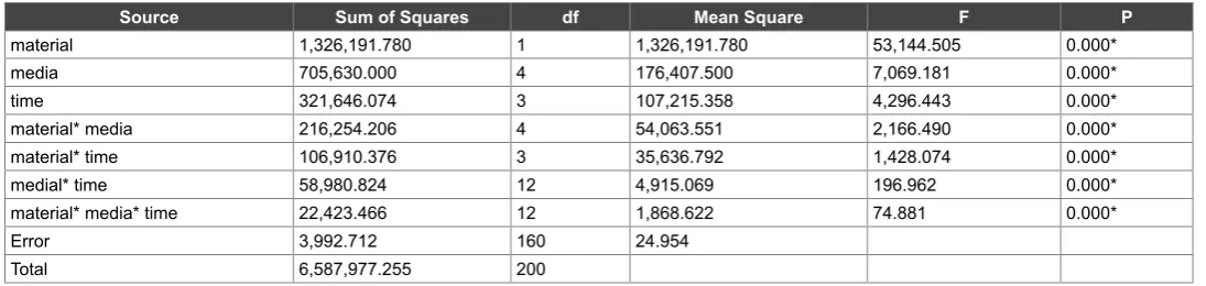 Table 13: Means, standard deviations, results of LSD and t-tests of fluoride release (ppm) of the studied materials in different media after 7 daysMeans with same superscript letters in each raw are not significantly different.