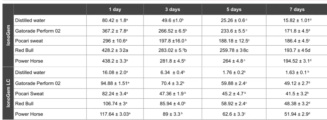 Table 15: Means, standard deviations and results of LSD test of fluoride release (ppm) of the studied materials in different media after 1, 3, 5 and 7 daysMeans with same superscript letters in each raw are not significantly different.