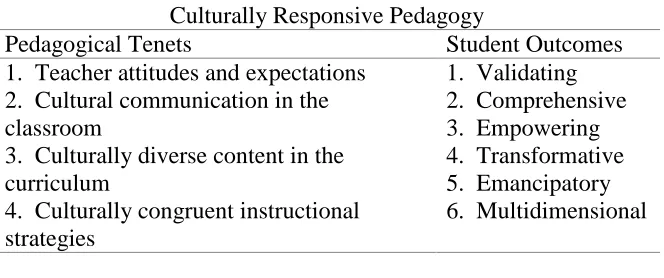 Table 4.1.  Culturally responsive and culturally relevant pedagogical tenets and student outcomes