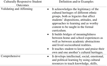 Table 2.1. Culturally Responsive Teaching Student Outcomes and Definitions  