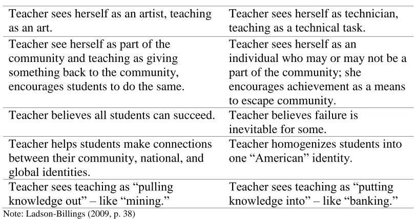 Table 2.2. Conceptions of Self and Others.  