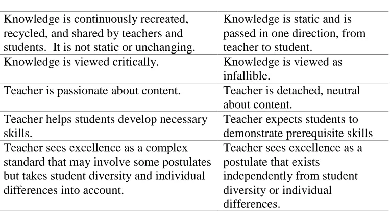 Table 2.4. Conceptions of Knowledge.  