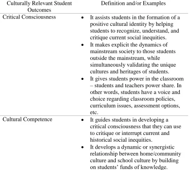Table 2.5. Culturally Relevant Teaching Student Outcomes and Definitions  