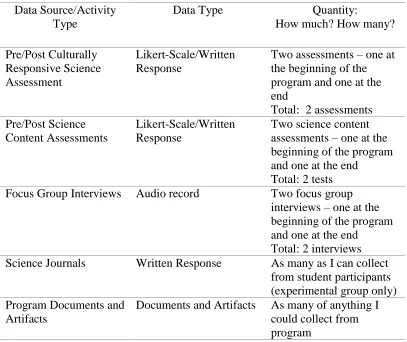 Table 3.2.  Summary of Data Set  