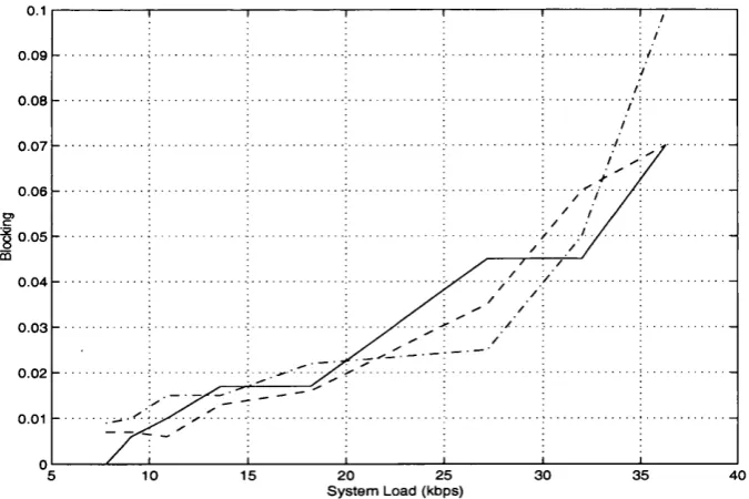 Figure 4.5: LLC end-to-end frame delay for the Railway model for: z,CS-l,BLER=0.0002 (solid line), n.CS-l,BLER=0.08 (-.), m.CS-3,BLER=0.02 (-)