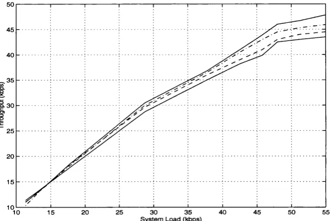 Figure 4.11: Delay for the FUNET model for BLER=0.0002: i. K=30, WIN=64 (solid line), a