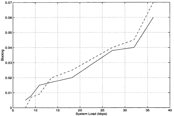 Figure 4.16: Blocking probability for the Railway model for 3-slot operation:BLER=0.08 (- line) , ii