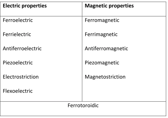 Table 1.1 Electric and magnetic properties 