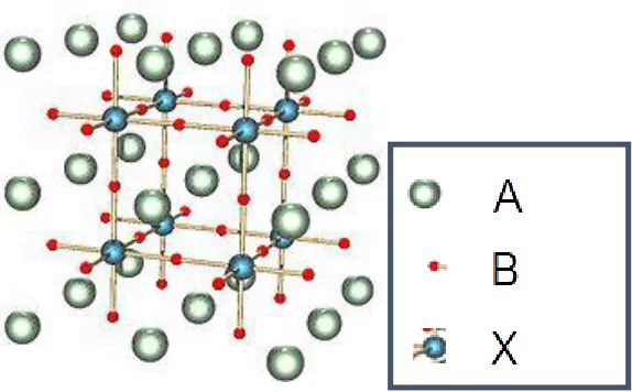Figure 2.1 Structure of a perovskite with a chemical formula ABX3