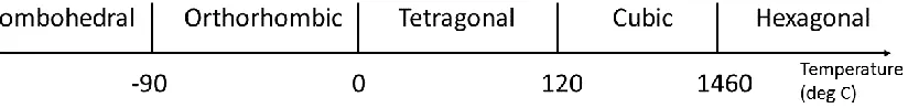 Figure 2.2 Phase transitions for barium titanate[6] 