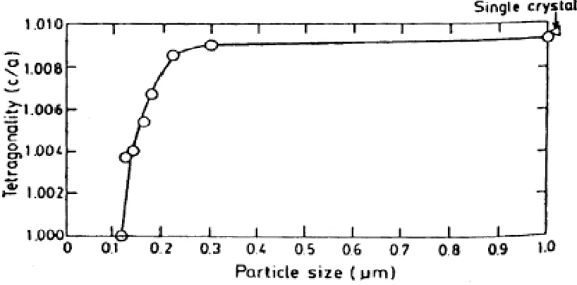 Figure 2.5 Change in tetrogonality c/a with particle size at room temperature[10] 