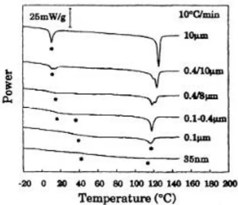 Figure 2.6 DSC measurements for BaTiO3 polycrystals with different grain sizes[11] 