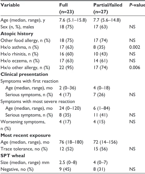 Table 1 Comparison of full tolerance with partial and failed tolerance groups