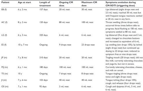 Table 2 Characteristics of children who achieved partial tolerance